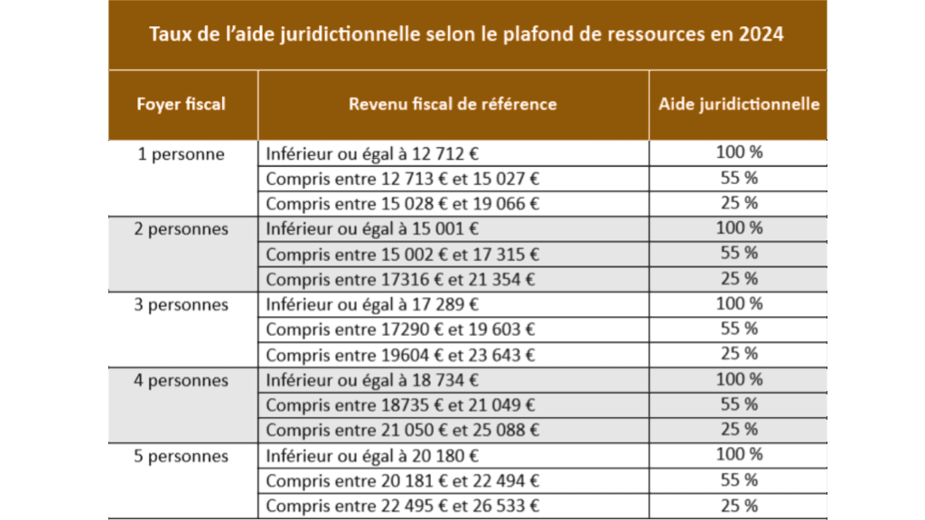 Aide juridictionnelle à Béziers : Tout savoir pour constituer votre dossier